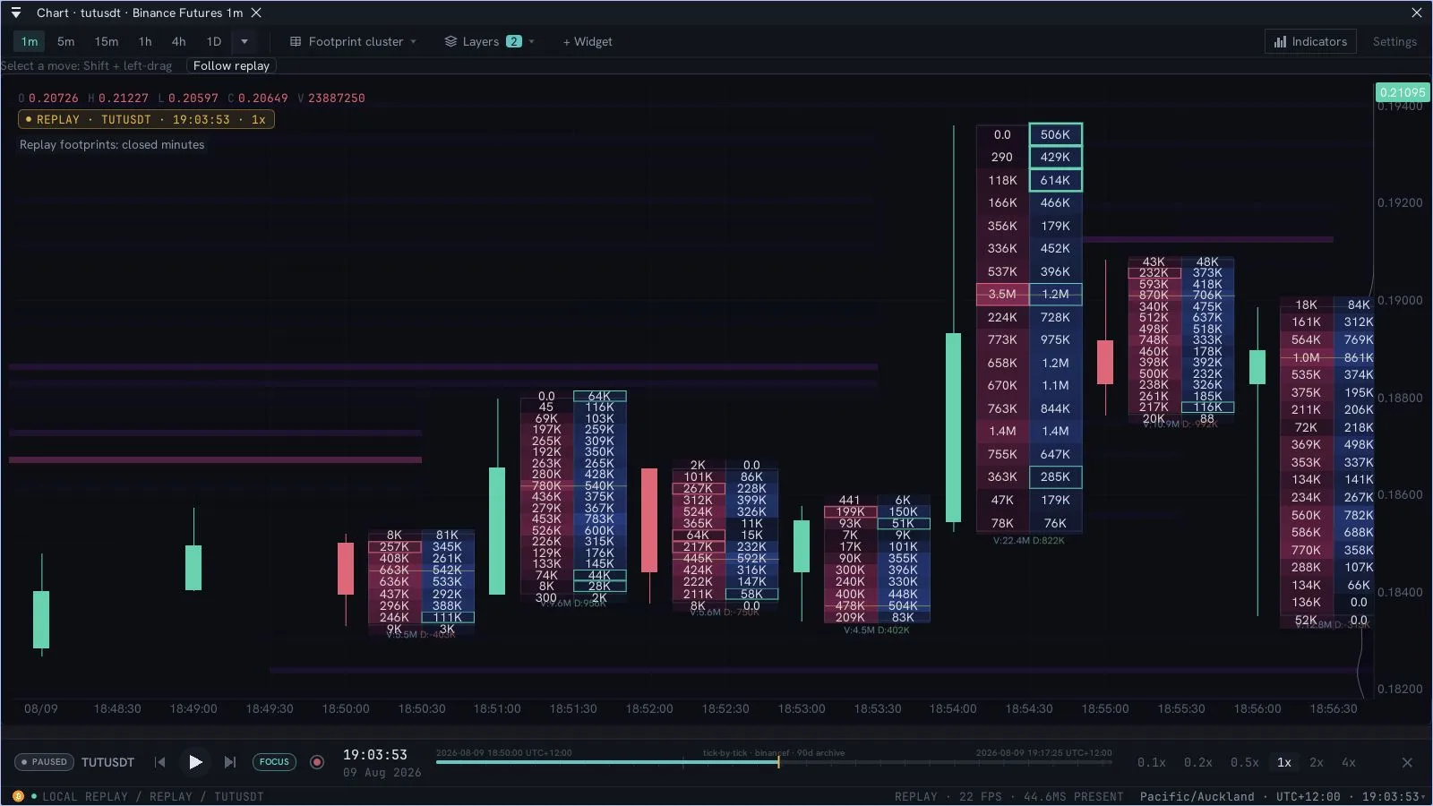 Recorded TUT footprint with diagonal 3:1 imbalances and thick outlines around three-level buy stacks