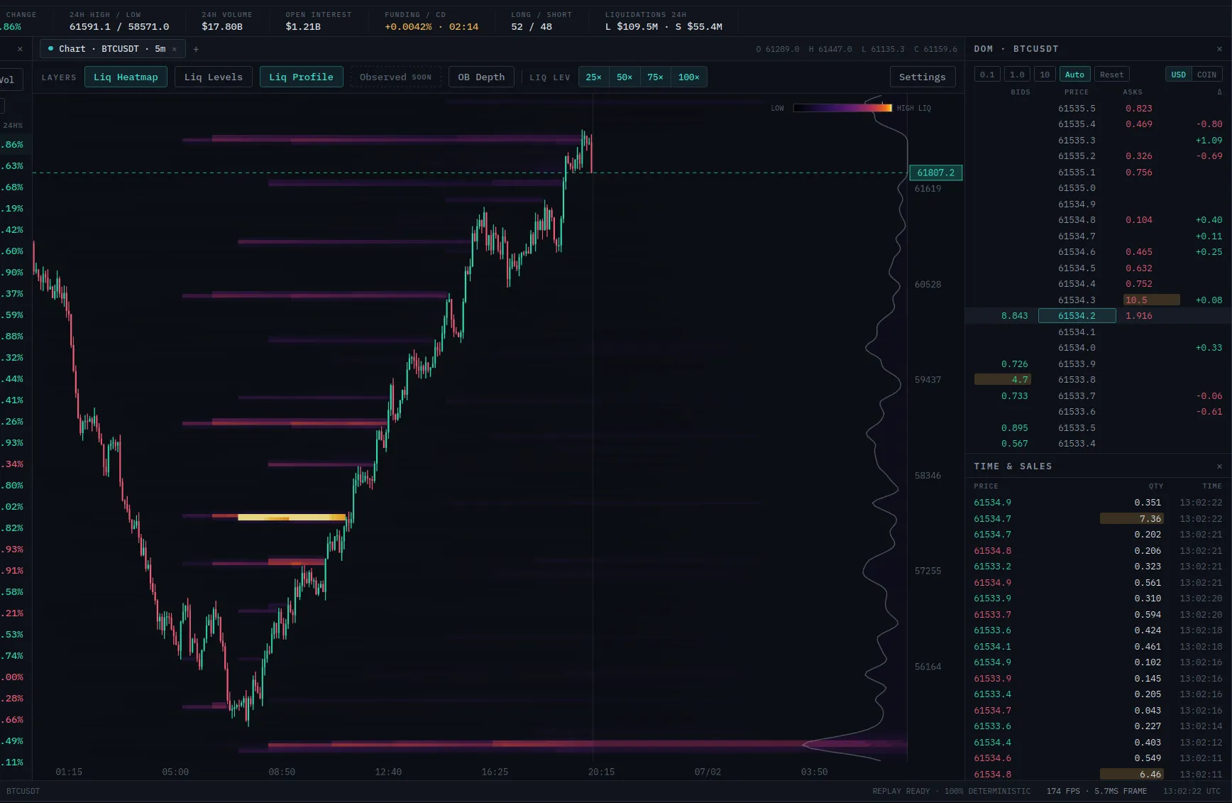 EdgeDepth terminal: BTCUSDT 5-minute chart with Ember liquidation heatmap overlay, DOM ladder and time and sales, cropped to the order-flow region