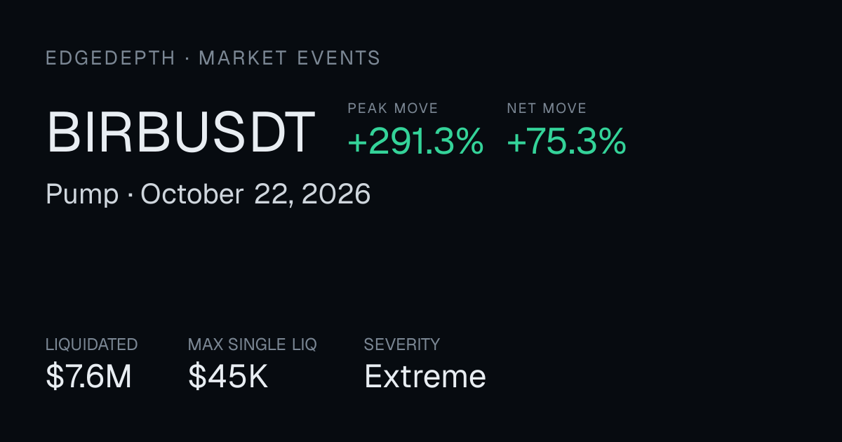 BIRBUSDT Pump: +291.3% peak, +75.3% net | October 22, 2026
