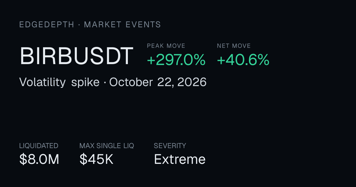 BIRBUSDT Volatility spike: +297.0% peak, +40.6% net | October 22, 2026