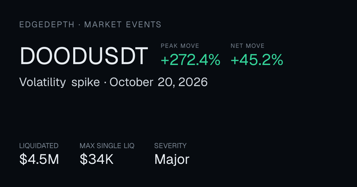 DOODUSDT Volatility spike: +272.4% peak, +45.2% net | October 20, 2026