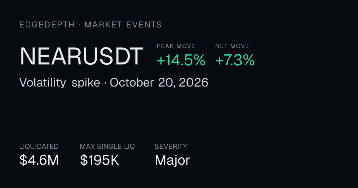 NEARUSDT Volatility spike: +14.5% peak, +7.3% net | October 20, 2026