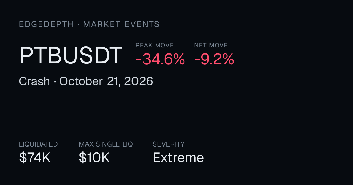 PTBUSDT Crash: -34.6% peak, -9.2% net | October 21, 2026