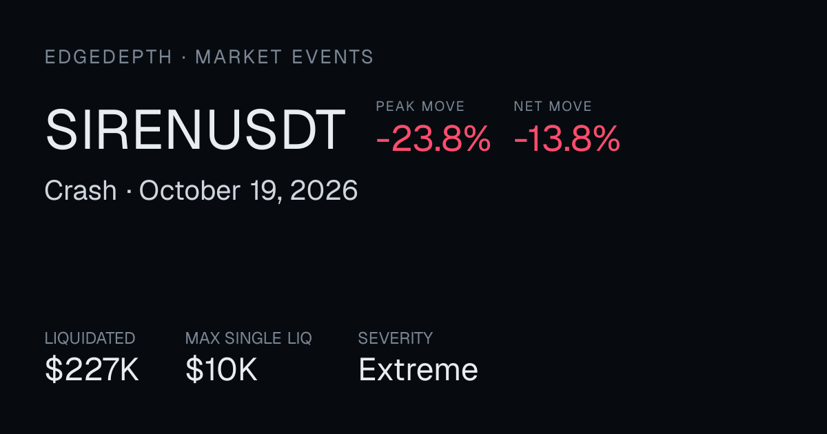 SIRENUSDT Crash: -23.8% peak, -13.8% net | October 19, 2026