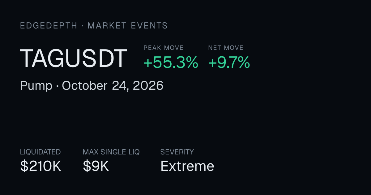 TAGUSDT Pump: +55.3% peak, +9.7% net | October 24, 2026