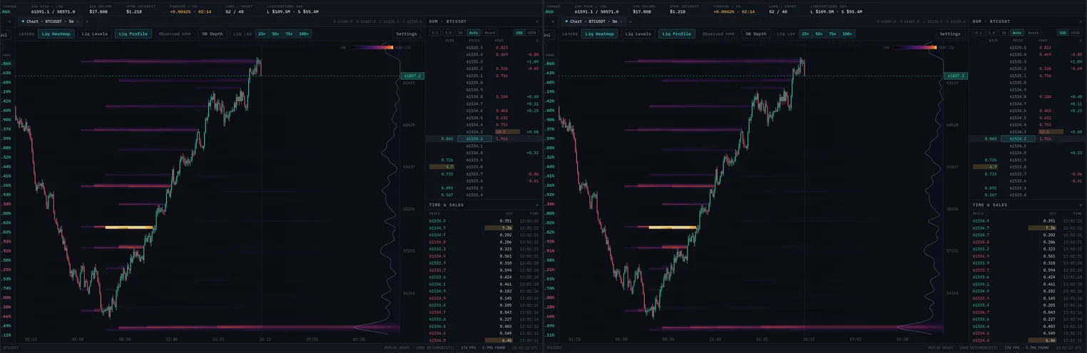 Two independent replays of the same moment side by side: identical candles, identical heatmap, identical tape