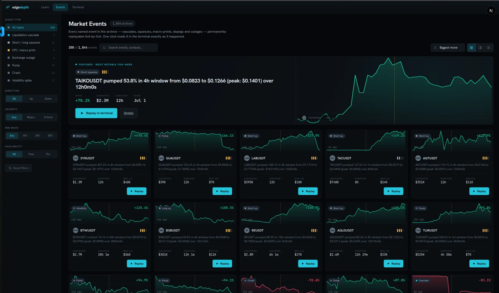 The event archive: a filterable grid of event cards with sparklines, move percentages, liquidation totals and severity ticks