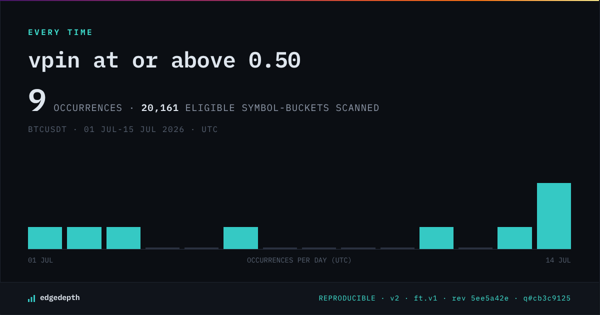 An EdgeDepth research result showing a VPIN condition, nine matches, the number of chances scanned, a daily distribution and the ID that re-runs it