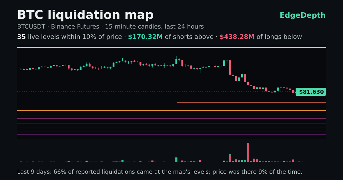 Crypto Liquidation Map: Live Levels for Every Coin | EdgeDepth